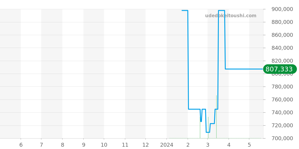 00.10803.08.92.92 - カール F. ブヘラ ヘリテージ 価格・相場チャート(平均値, 1年)